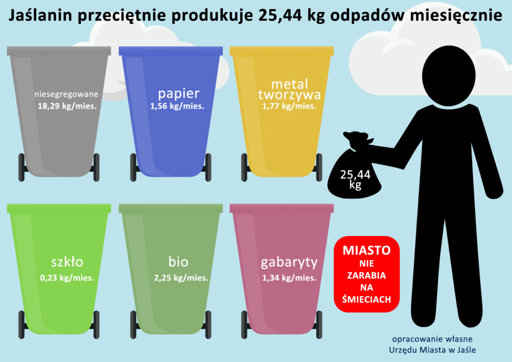Podwyżka cen śmieci - ikonografika przedstawiająca ilość miesięcznych odpadów