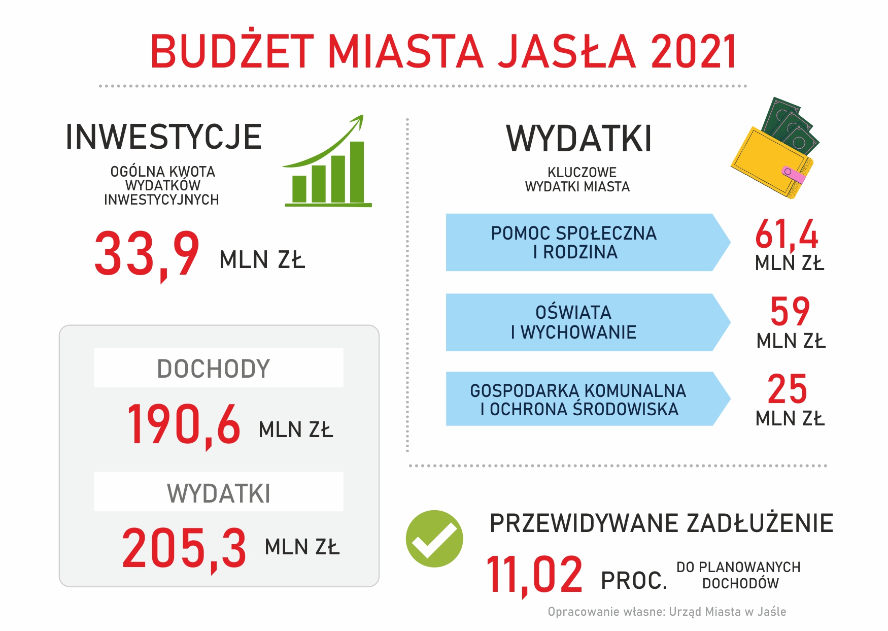 Budżet Miasta Jasła na 2021 rok
