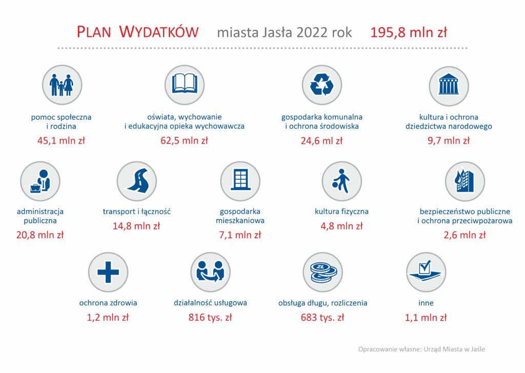 Budżet Miasta Jasła na 2022 rok przyjęty