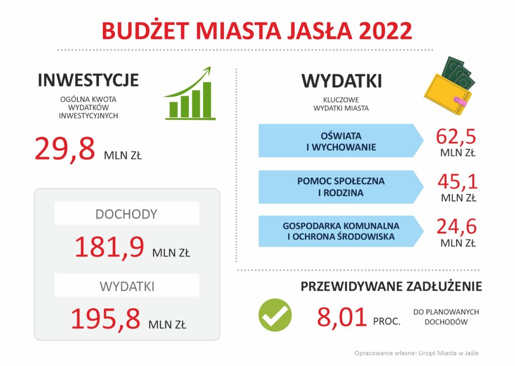 Budżet Miasta Jasła na 2022 rok przyjęty