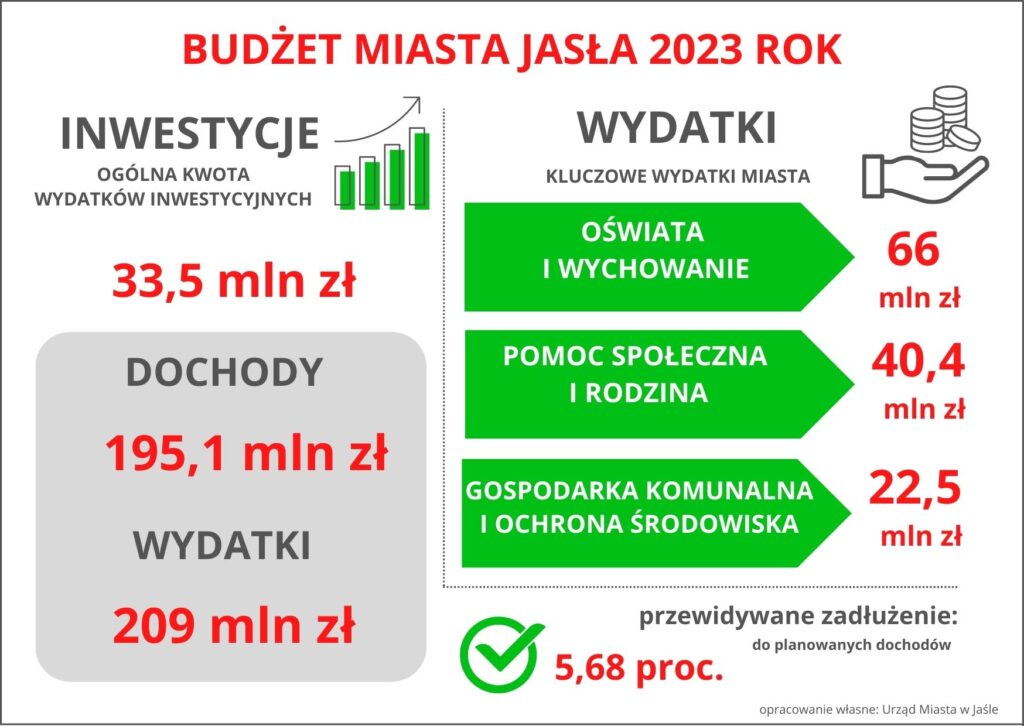 Budżet Miasta Jasła 2023 rok. Inwestycje