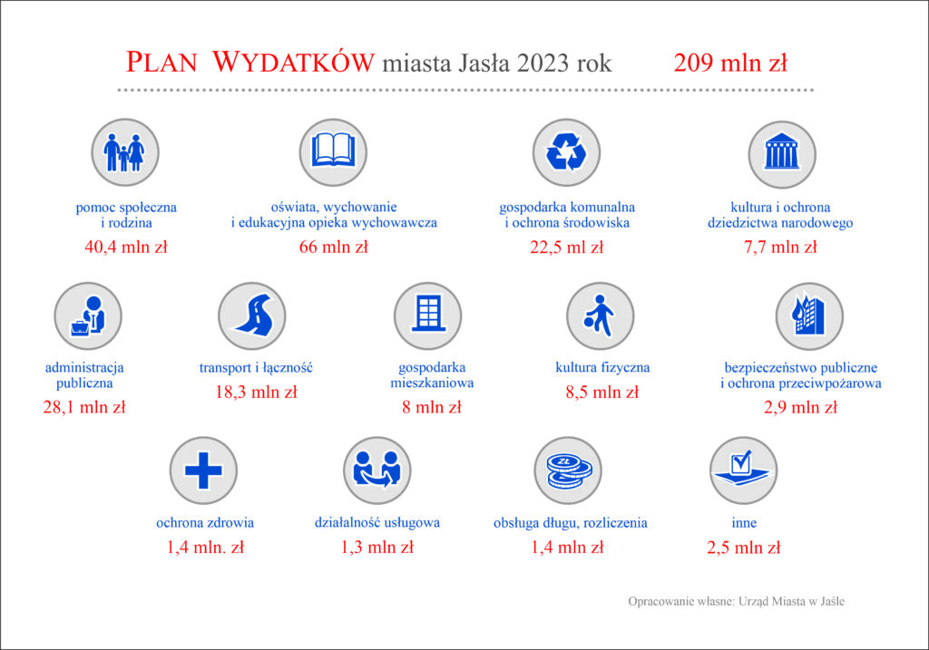 Budżet Miasta Jasła 2023 rok. Plan wydatków