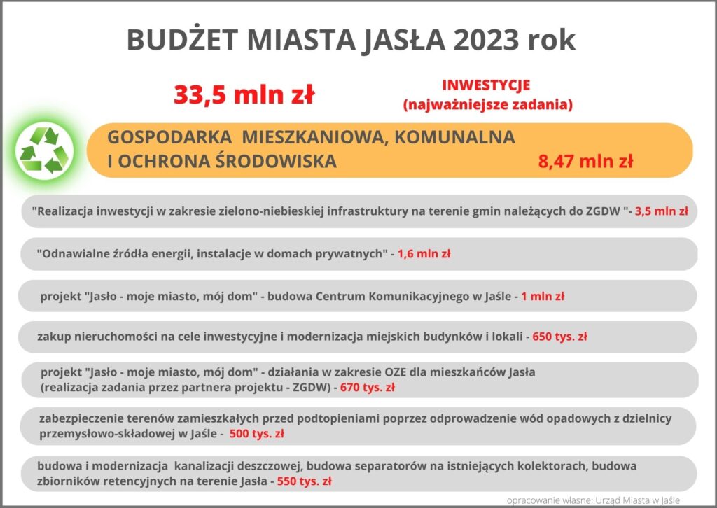 Budżet Miasta Jasła 2023 rok.