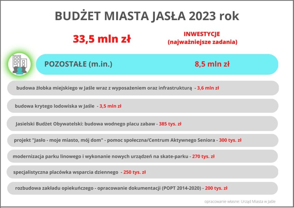 Budżet Miasta Jasła 2023 rok.