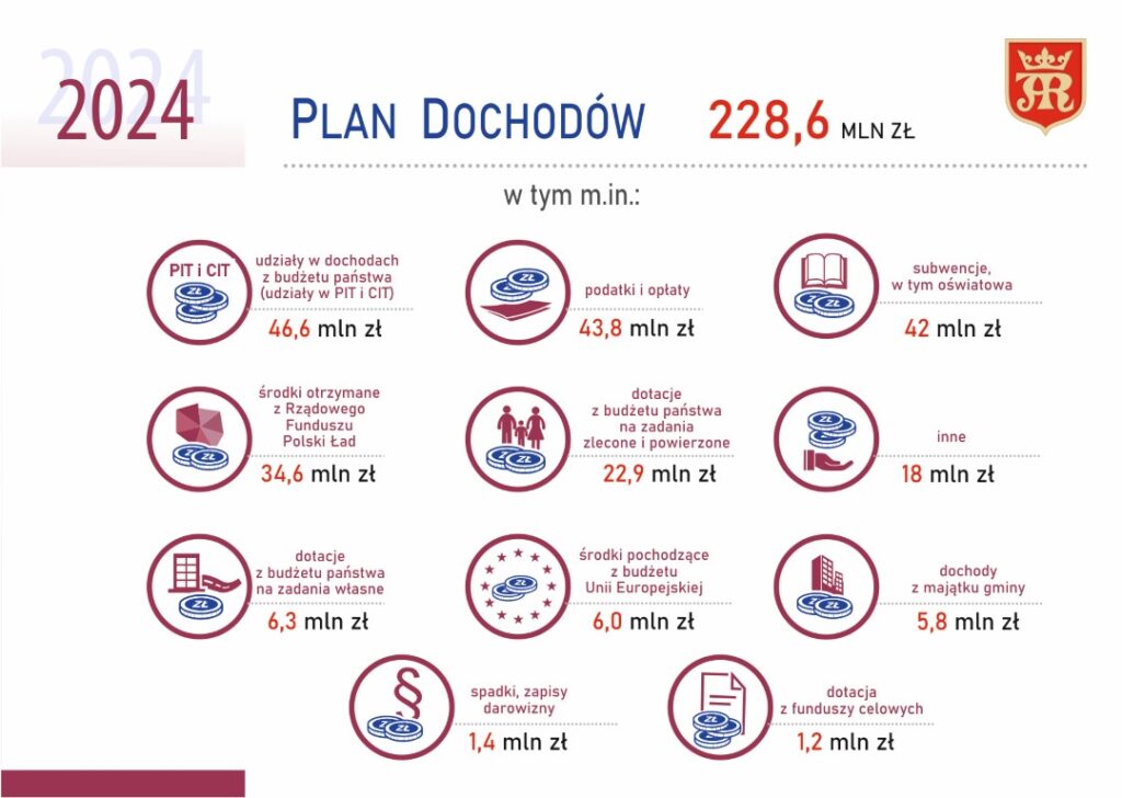 Budżet Miasta Jasła 2024 - slajd